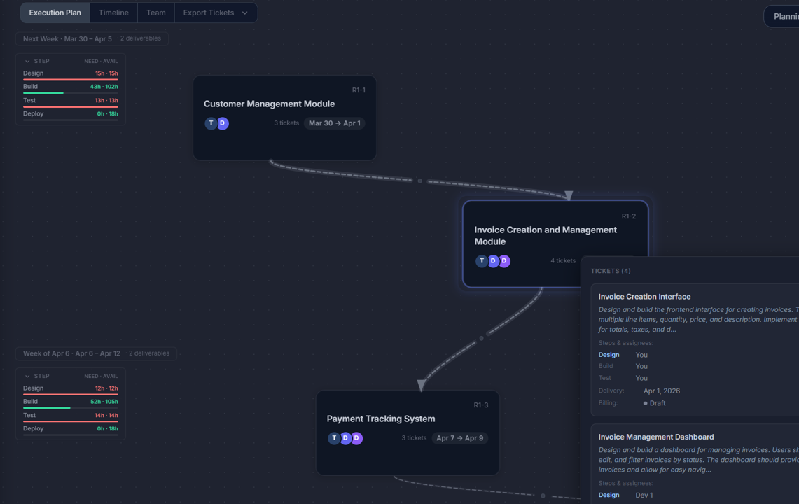 Software delivery pipeline and timeline with dependencies