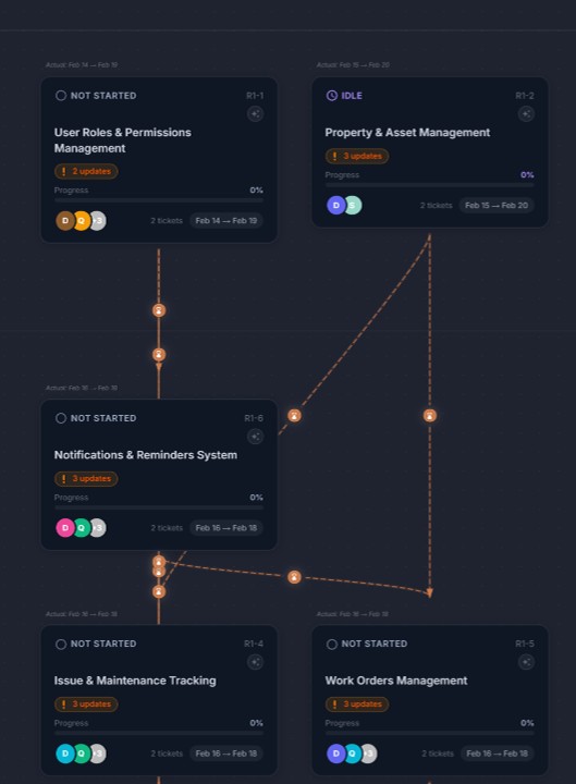 Dependency-aware delivery model showing bottlenecks and risk